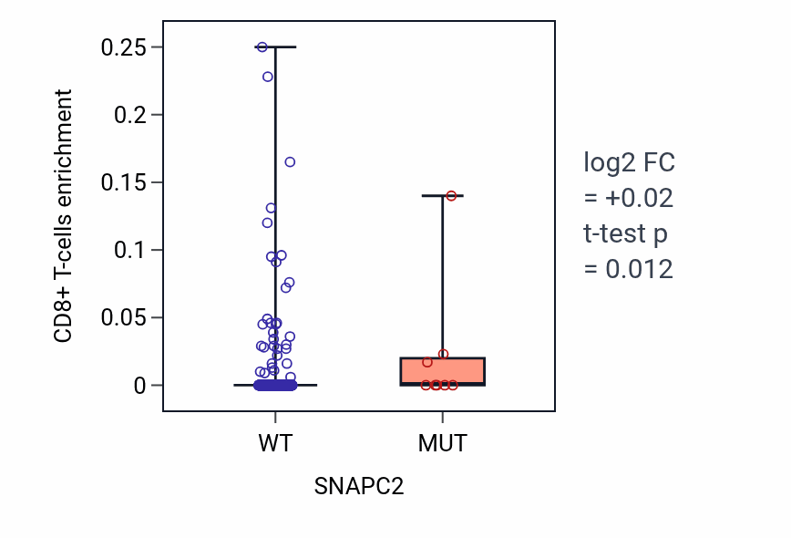 Box plot of CD8+ T-cells in SNAPC2-low vs SNAPC2-high samples in UCEC.