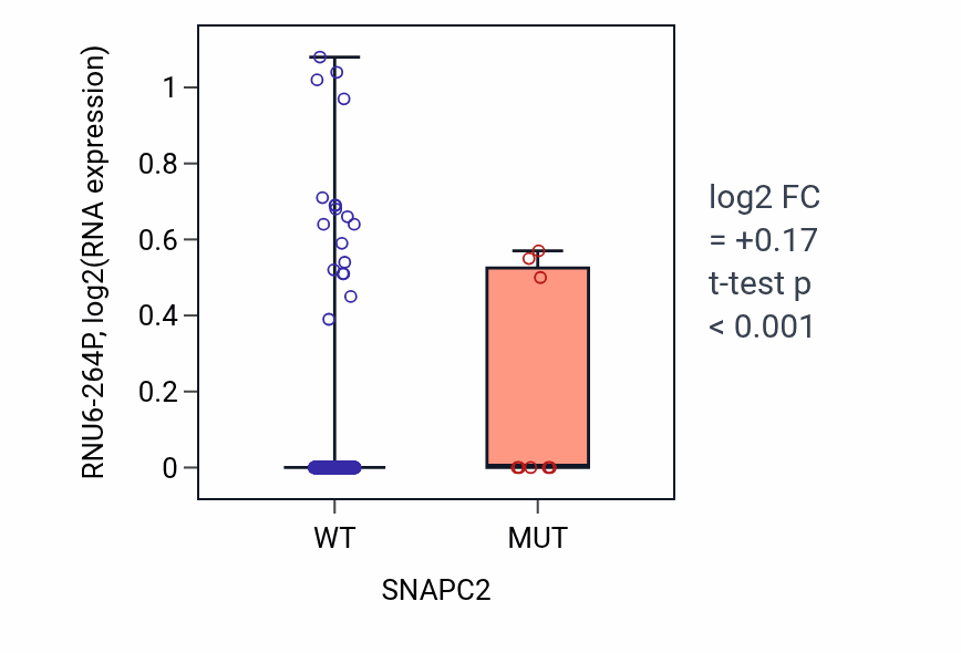 Box plot of RNU6-264P in SNAPC2-low vs SNAPC2-high samples in SKCM.