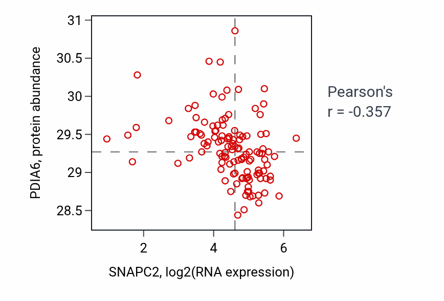 Per-sample scatter of SNAPC2 vs PDIA6 in BRCA (Pearson r = -0.36).