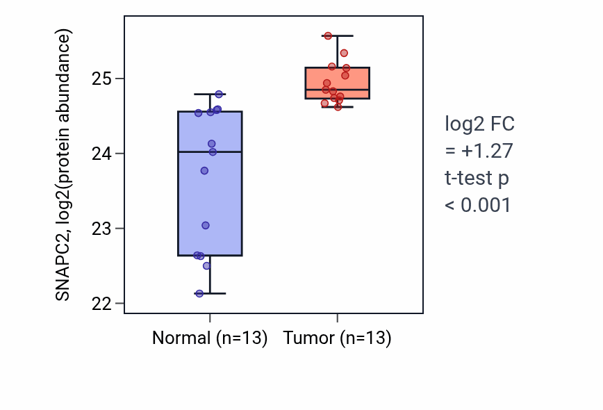 Tumor-vs-normal mass-spec protein box plot for SNAPC2 in PDAC.