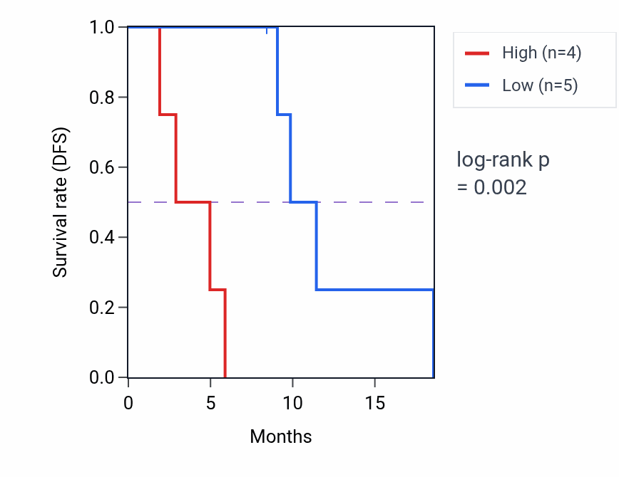Kaplan&ndash;Meier survival curve for SNAPC2 mass-spec protein-high vs -low samples in PDAC.