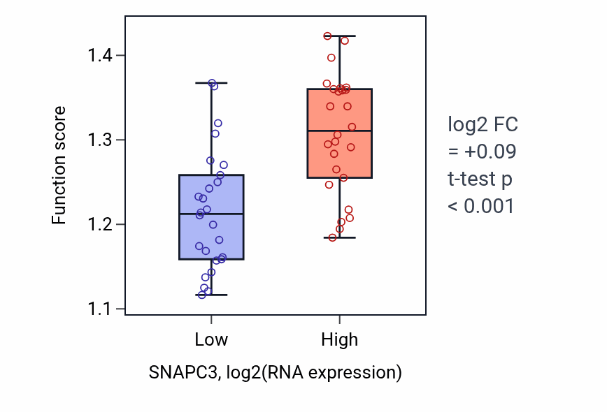Box plot of Regulation of microtubule polymerization or depolymerization in SNAPC3-low vs SNAPC3-high samples in LUNG_SCLC.