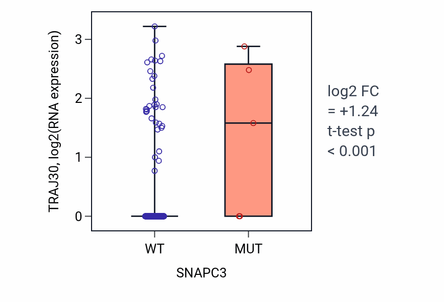 Box plot of TRAJ30 in SNAPC3-low vs SNAPC3-high samples in COAD.