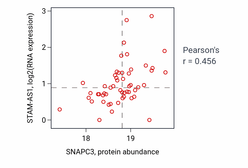 Per-sample scatter of SNAPC3 vs STAM-AS1 in HNSC (Pearson r = 0.46).
