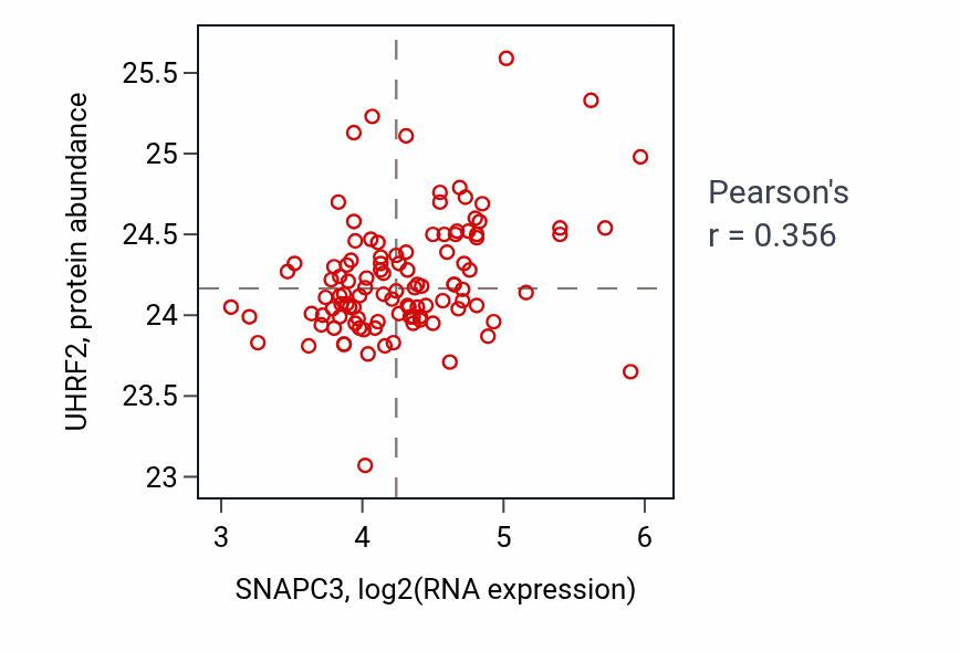 Per-sample scatter of SNAPC3 vs UHRF2 in LSCC (Pearson r = 0.36).