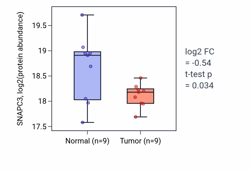 Tumor-vs-normal mass-spec protein box plot for SNAPC3 in PDAC.