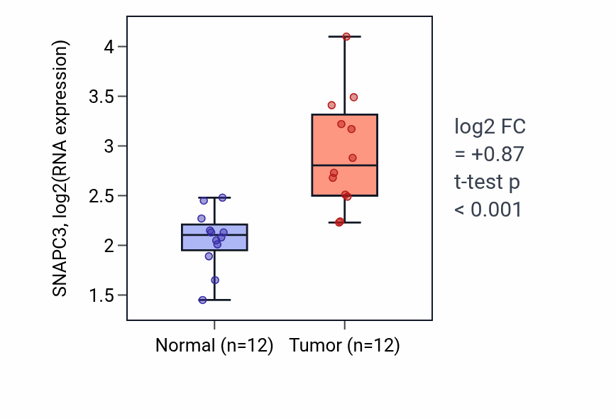 Tumor-vs-normal expression box plot for SNAPC3 RNA in LIHC.