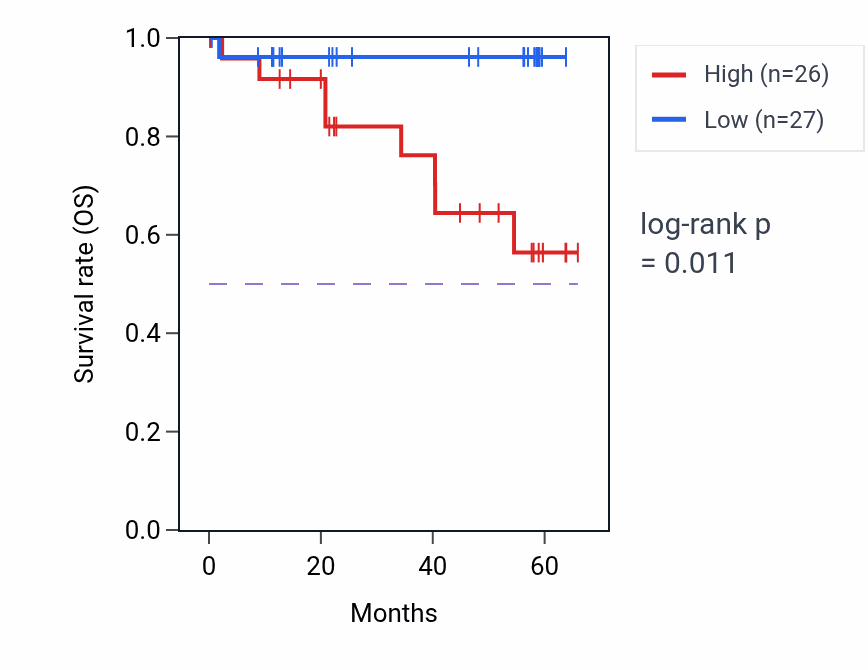 Kaplan&ndash;Meier survival curve for SNAPC3 mass-spec protein-high vs -low samples in CCRCC.