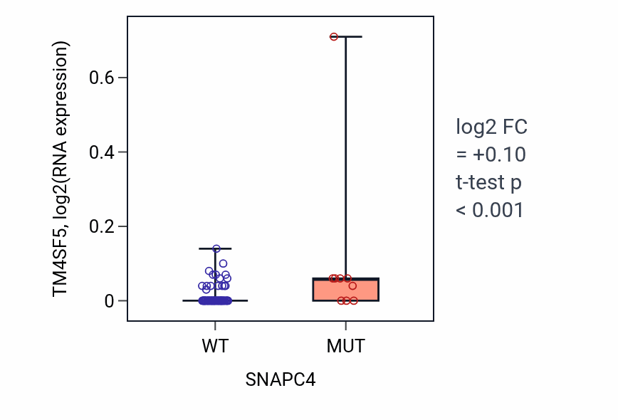 Box plot of TM4SF5 in SNAPC4-low vs SNAPC4-high samples in BLOOD_Lymphoma.