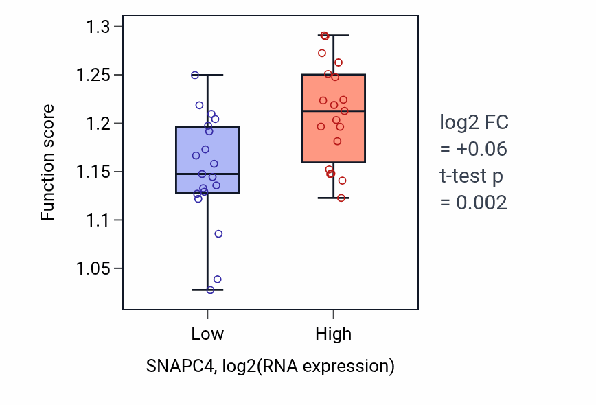 Box plot of Transcription by RNA polymerase III in SNAPC4-low vs SNAPC4-high samples in BONE.