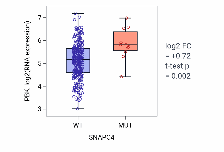 Box plot of PBK in SNAPC4-low vs SNAPC4-high samples in CESC.