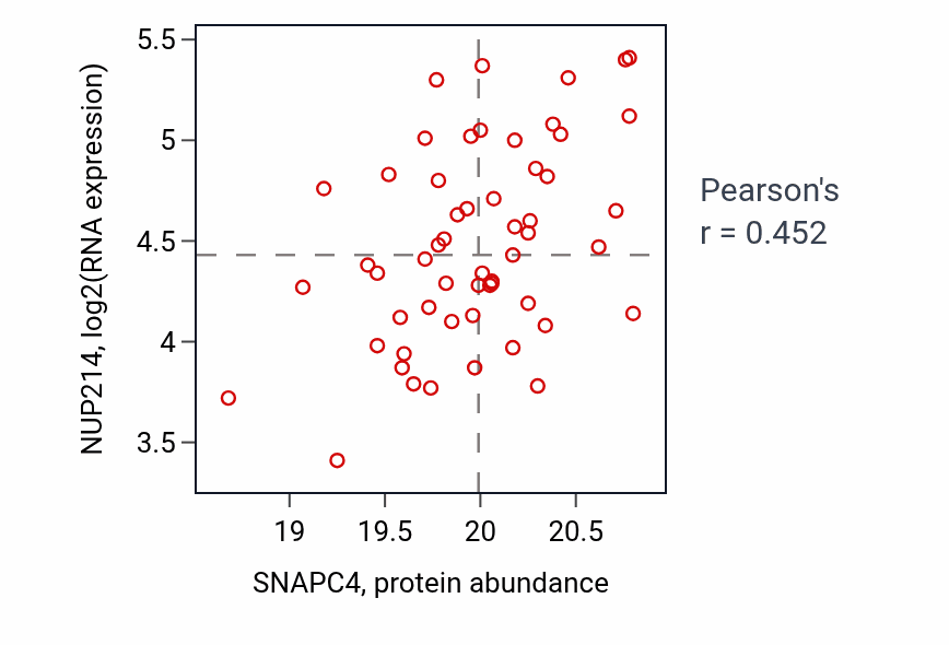 Per-sample scatter of SNAPC4 vs NUP214 in GBM (Pearson r = 0.45).