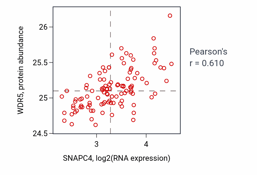 Per-sample scatter of SNAPC4 vs WDR5 in LSCC (Pearson r = 0.61).