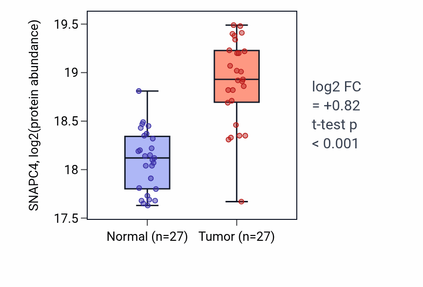 Tumor-vs-normal mass-spec protein box plot for SNAPC4 in HNSC.