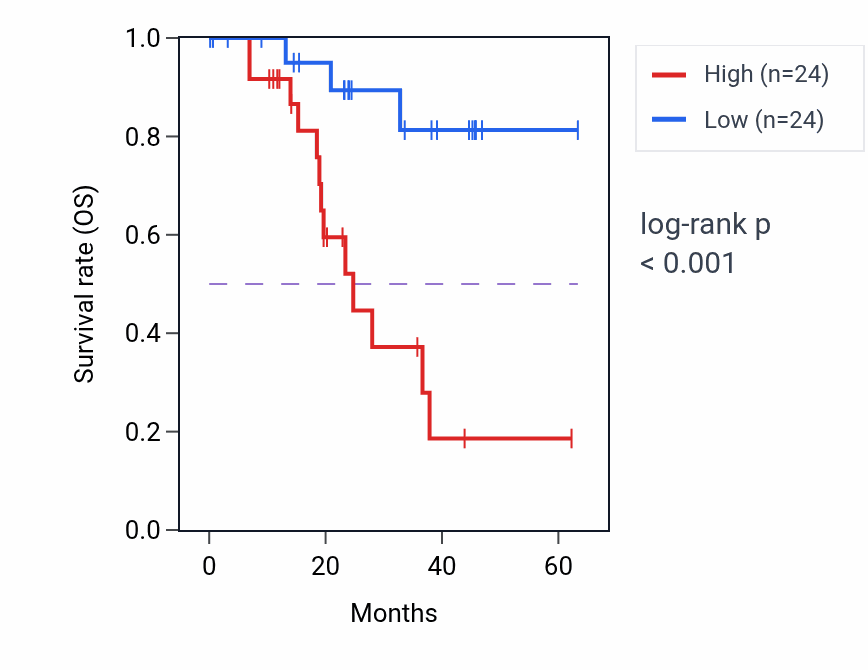 Kaplan&ndash;Meier survival curve for SNAPC4 mass-spec protein-high vs -low samples in HNSC.