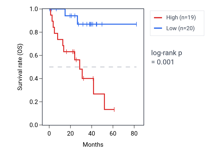 Kaplan&ndash;Meier survival curve for SNAPC5 RNA expression in UVM: high vs low expression groups.