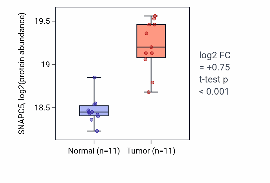 Tumor-vs-normal mass-spec protein box plot for SNAPC5 in CCRCC.