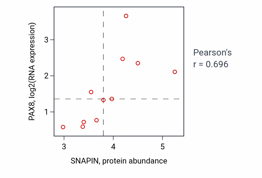 Per-sample scatter of SNAPIN vs PAX8 in CNS (Pearson r = 0.70).
