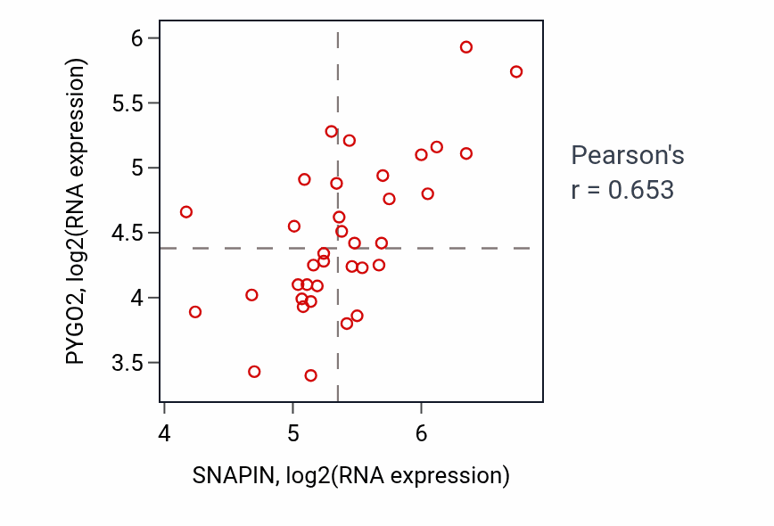 Per-sample scatter of SNAPIN vs PYGO2 in URINARY_TRACT (Pearson r = 0.65).
