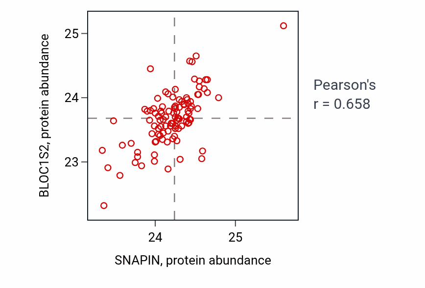 Per-sample scatter of SNAPIN vs BLOC1S2 in PDAC (Pearson r = 0.66).