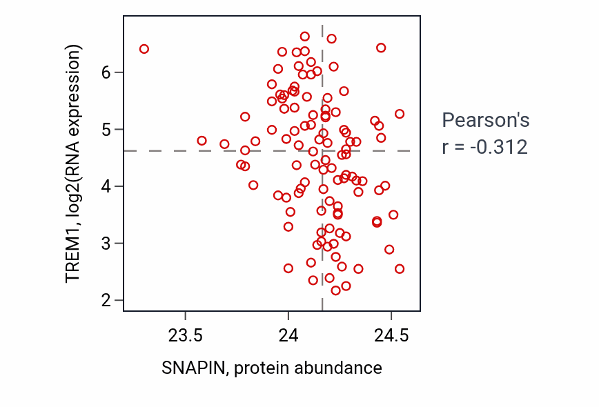 Per-sample scatter of SNAPIN vs TREM1 in LUAD (Pearson r = -0.31).