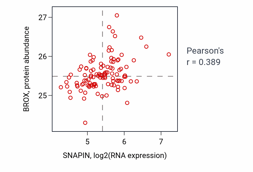 Per-sample scatter of SNAPIN vs BROX in LSCC (Pearson r = 0.39).