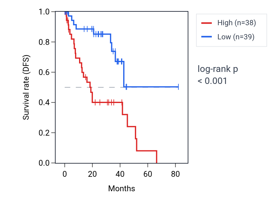 Kaplan&ndash;Meier survival curve for SNAPIN RNA expression in UVM: high vs low expression groups.