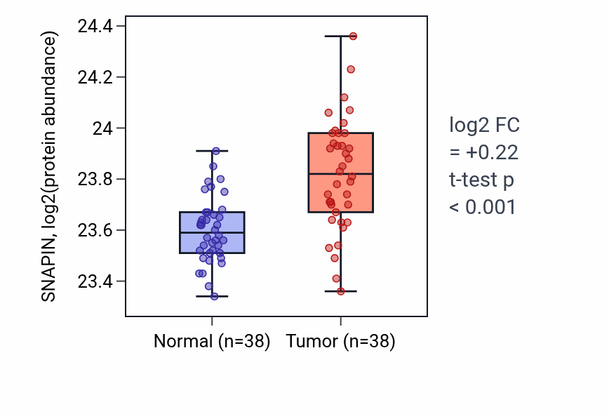 Tumor-vs-normal mass-spec protein box plot for SNAPIN in CCRCC.