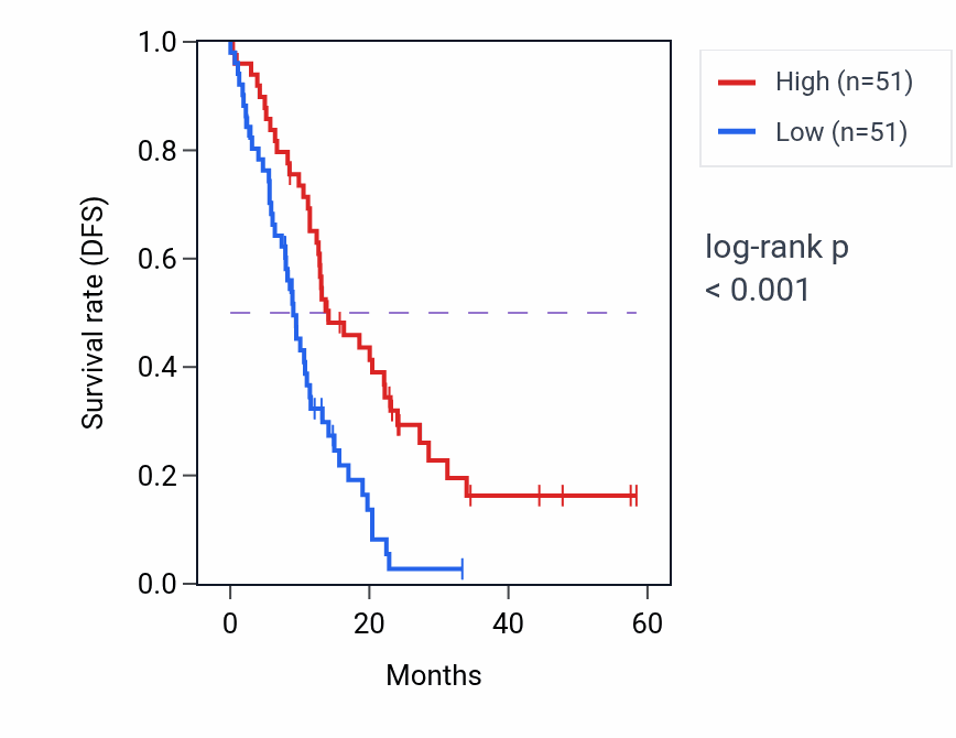 Kaplan&ndash;Meier survival curve for SNAPIN mass-spec protein-high vs -low samples in PDAC.