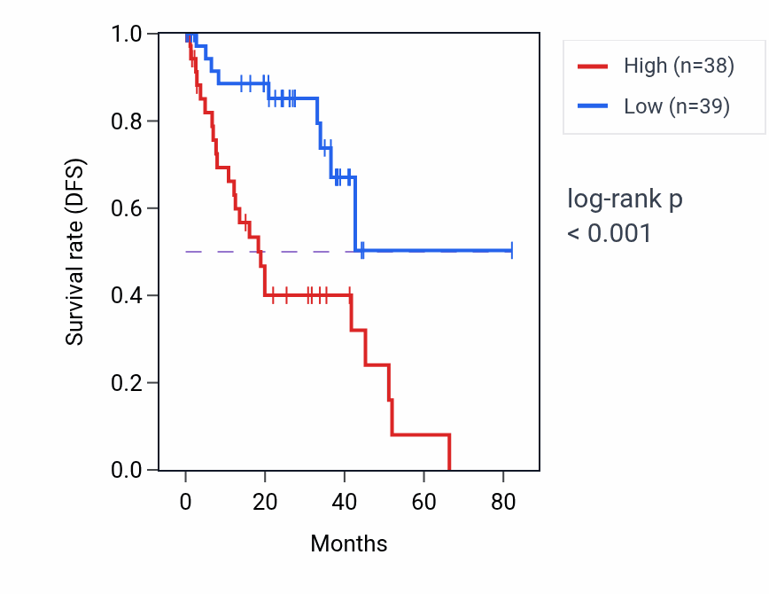 Kaplan&ndash;Meier survival curve for SNAPIN RNA-high vs -low samples in UVM.