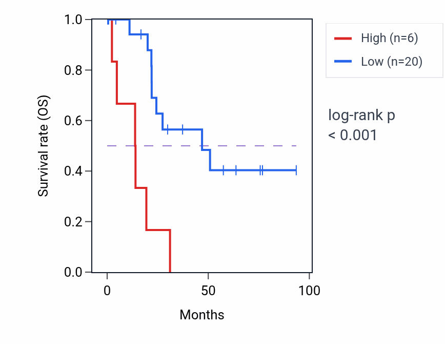 Kaplan&ndash;Meier survival curve for SNCA-AS1 RNA expression in UCEC: high vs low expression groups.
