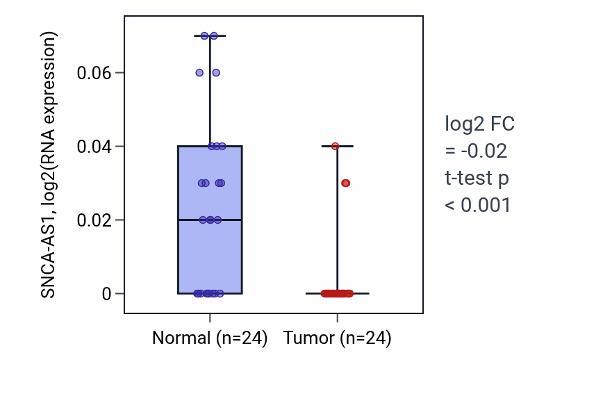 Tumor-vs-normal expression box plot for SNCA-AS1 in KIRC.