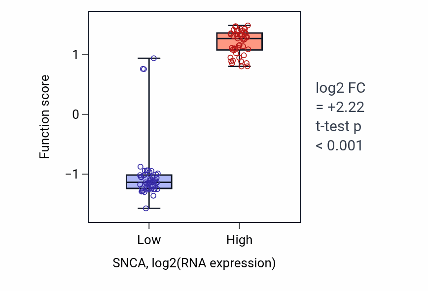 Box plot of Dopamine uptake involved in synaptic transmission in SNCA-low vs SNCA-high samples in BLOOD_Leukemia.