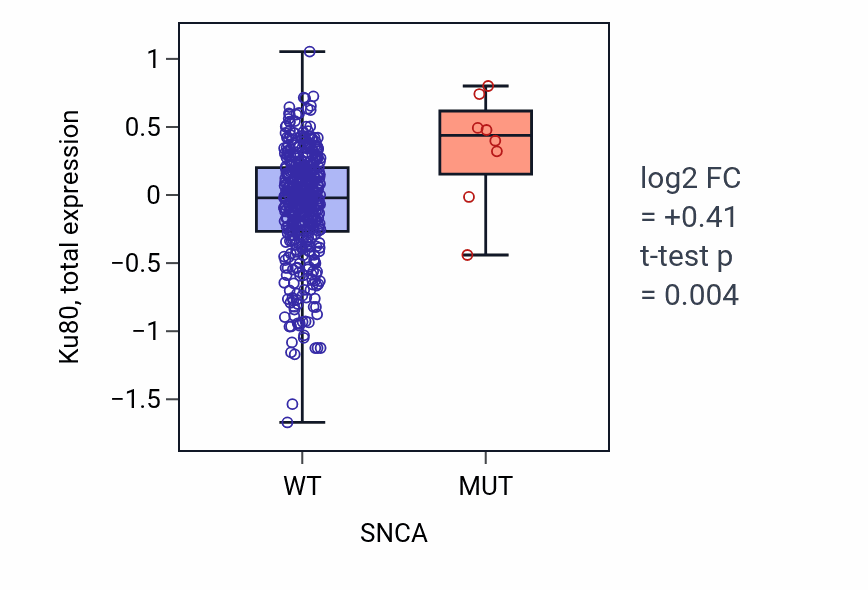 Box plot of Ku80 in SNCA-low vs SNCA-high samples in UCEC.