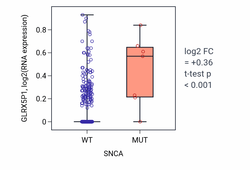 Box plot of GLRX5P1 in SNCA-low vs SNCA-high samples in LUAD.