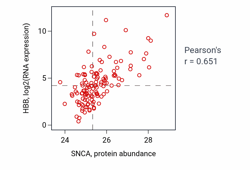 Per-sample scatter of SNCA vs HBB in BRCA (Pearson r = 0.65).
