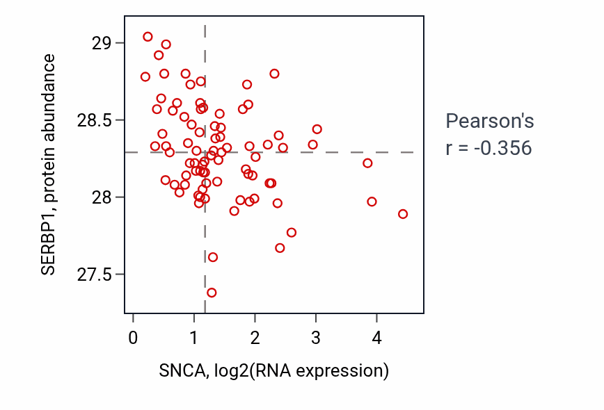 Per-sample scatter of SNCA vs SERBP1 in OV (Pearson r = -0.36).
