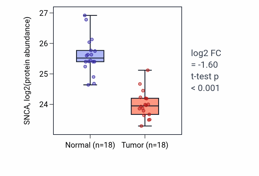 Tumor-vs-normal mass-spec protein box plot for SNCA in COAD.