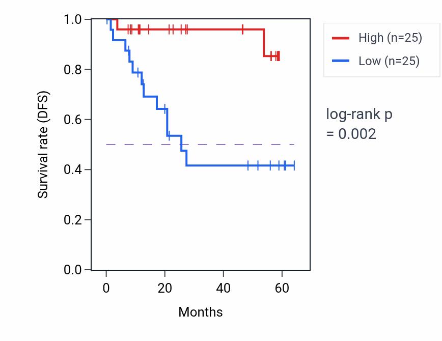 Kaplan&ndash;Meier survival curve for SNCA mass-spec protein-high vs -low samples in CCRCC.
