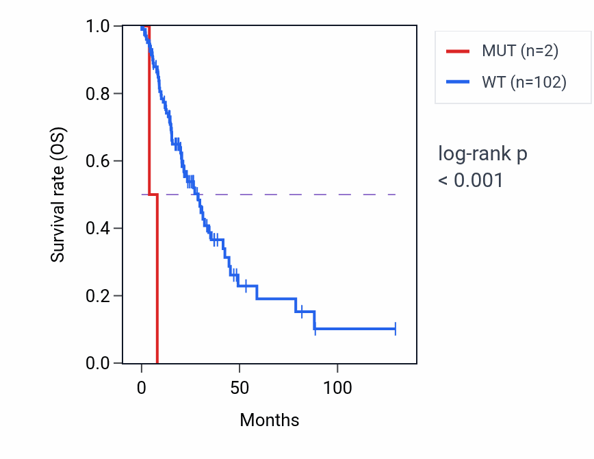 Kaplan&ndash;Meier survival curve for SNCA mutant vs wild-type samples in LUAD.