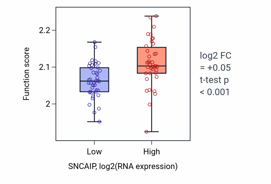 Box plot of Regulation of syncytium formation by plasma membrane fusion in SNCAIP-low vs SNCAIP-high samples in LUNG_NSCLC_LUAD.