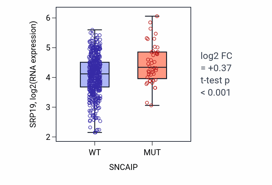 Box plot of SRP19 in SNCAIP-low vs SNCAIP-high samples in UCEC.