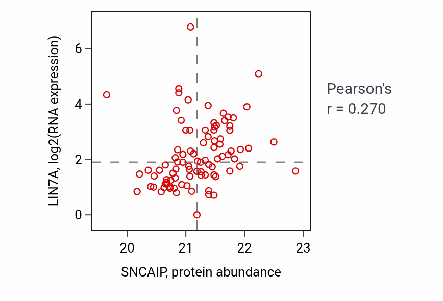 Per-sample scatter of SNCAIP vs LIN7A in UCEC (Pearson r = 0.27).