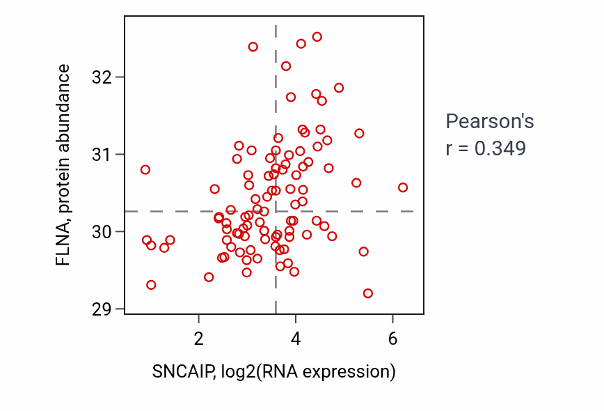 Per-sample scatter of SNCAIP vs FLNA in UCEC (Pearson r = 0.35).