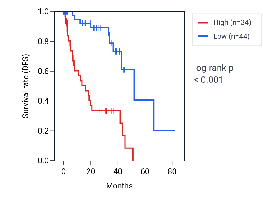 Kaplan&ndash;Meier survival curve for SNCAIP RNA expression in UVM: high vs low expression groups.