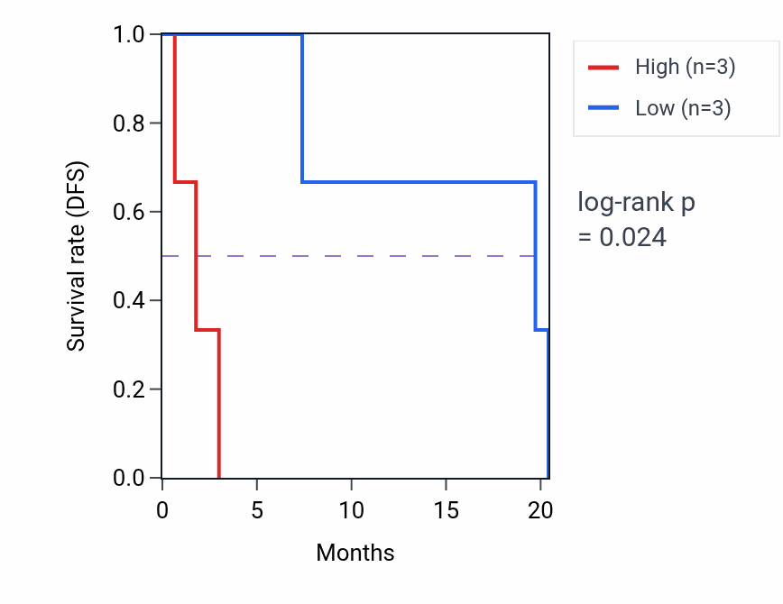 Kaplan&ndash;Meier survival curve for SNCAIP mass-spec protein-high vs -low samples in PDAC.
