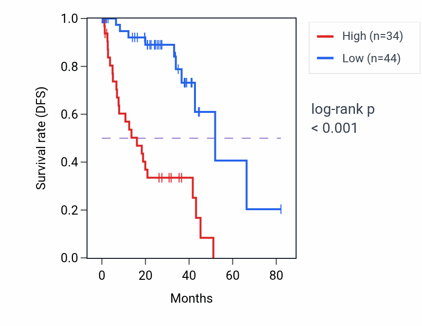 Kaplan&ndash;Meier survival curve for SNCAIP RNA-high vs -low samples in UVM.