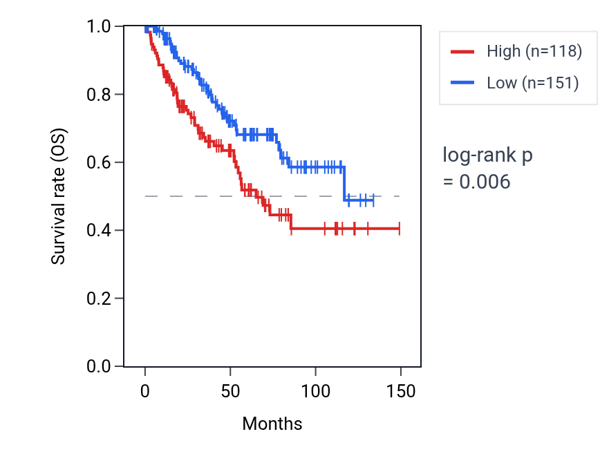 Kaplan&ndash;Meier survival curve for SNCB RNA expression in KIRC: high vs low expression groups.