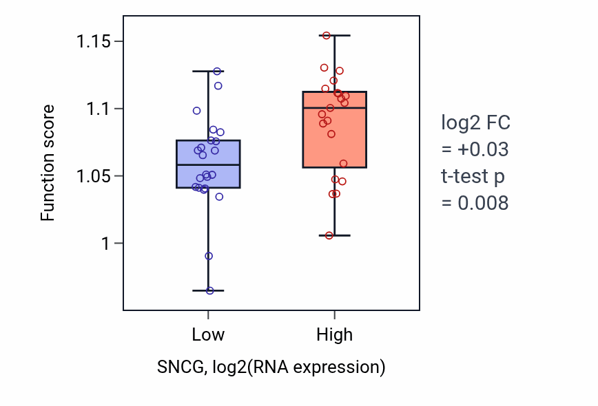Box plot of Small GTPase-mediated signal transduction in SNCG-low vs SNCG-high samples in UPPER_AERODIGESTIVE_TRACT.