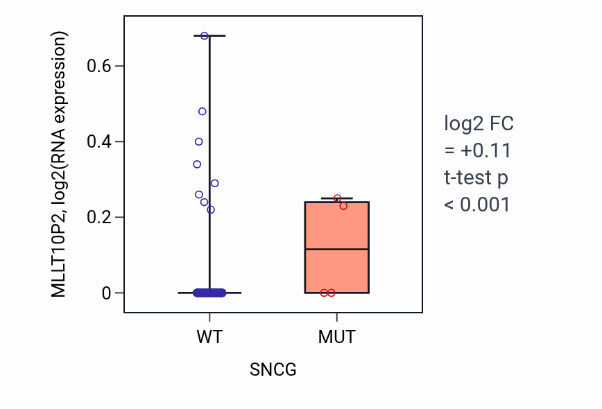 Box plot of MLLT10P2 in SNCG-low vs SNCG-high samples in SKCM.